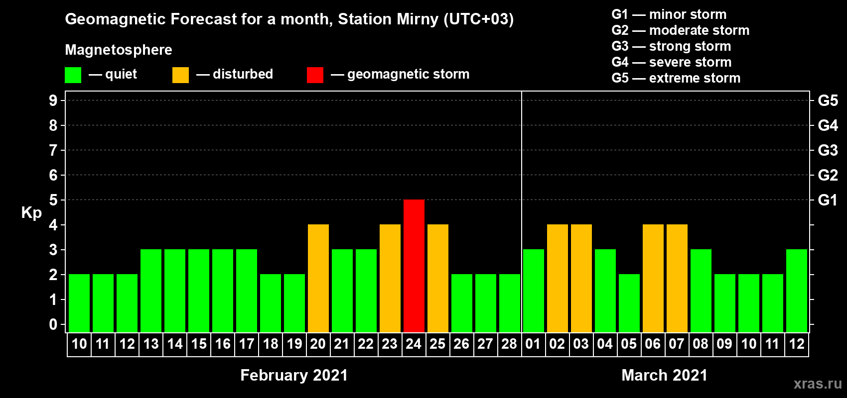 Forecast of the daily maximal value of geomagnetic index Kp for <b>1 month</b> (31 days) <b>from Feb 10, 2021 to Mar 12, 2021</b>