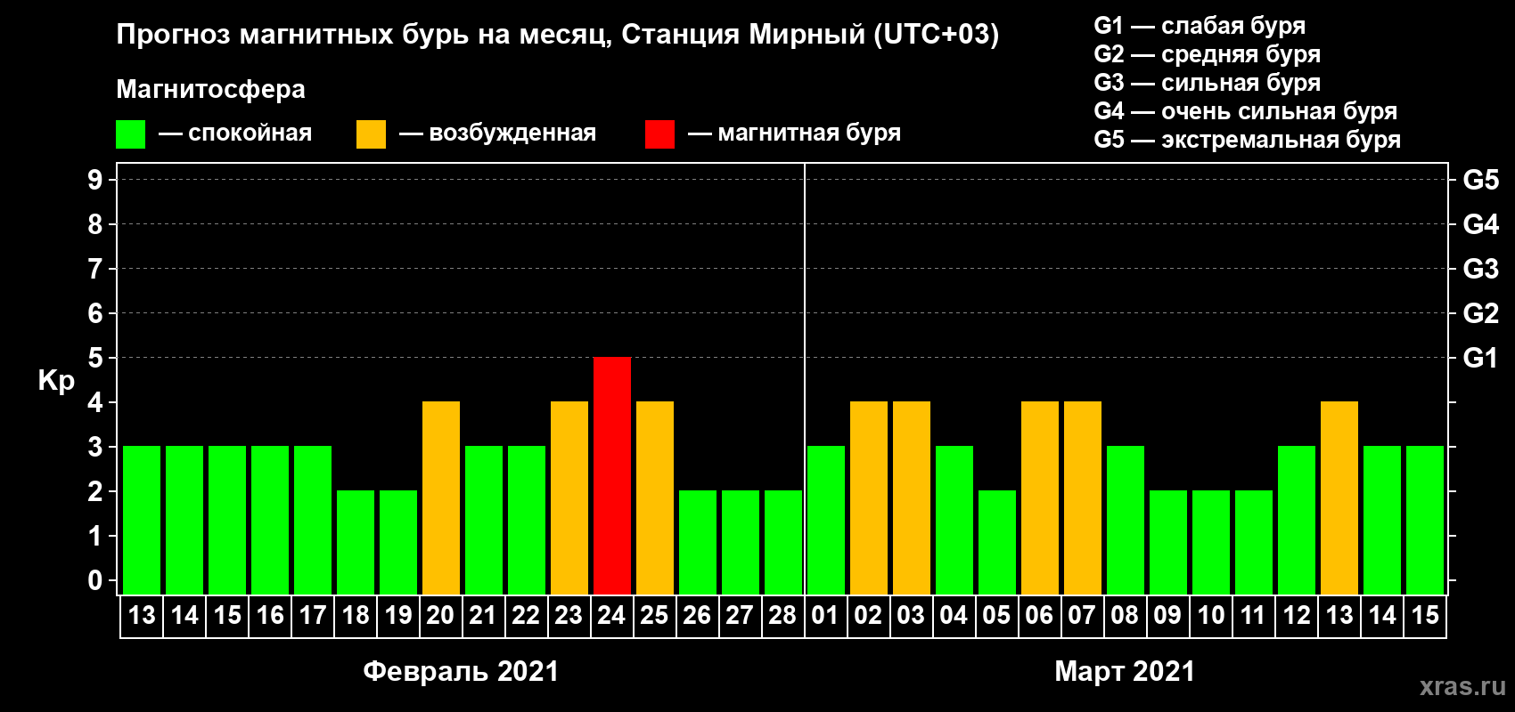 Прогноз максимального суточного геомагнитного индекса Kp на <b>1 месяц</b> (31 день) <b>с 13 февраля по 15 марта 2021 г</b>