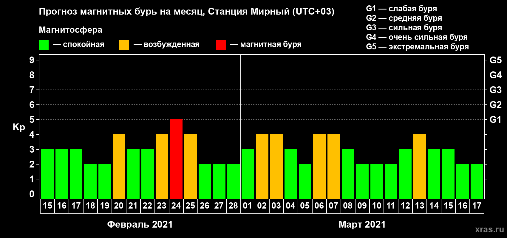 Прогноз максимального суточного геомагнитного индекса Kp на <b>1 месяц</b> (31 день) <b>с 15 февраля по 17 марта 2021 г</b>