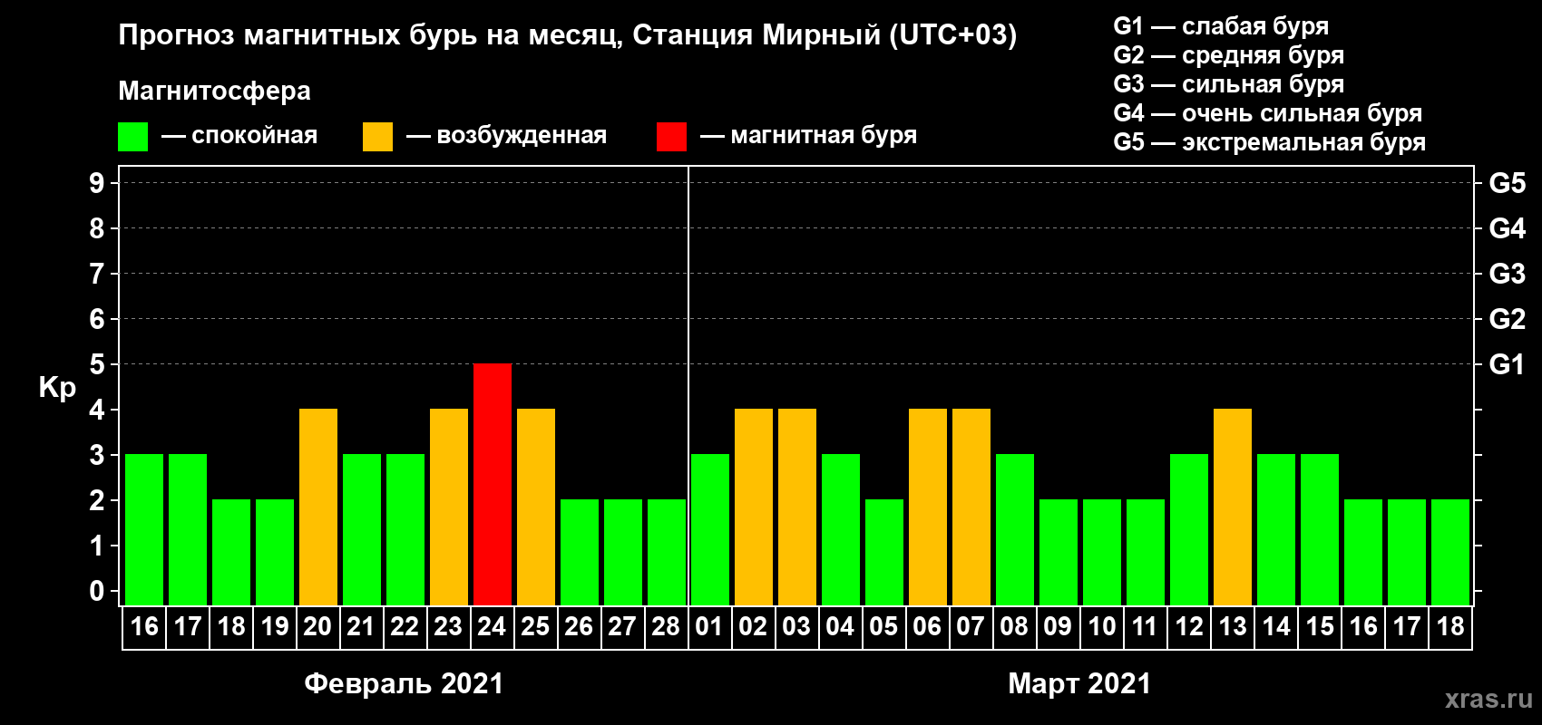Прогноз максимального суточного геомагнитного индекса Kp на <b>1 месяц</b> (31 день) <b>с 16 февраля по 18 марта 2021 г</b>