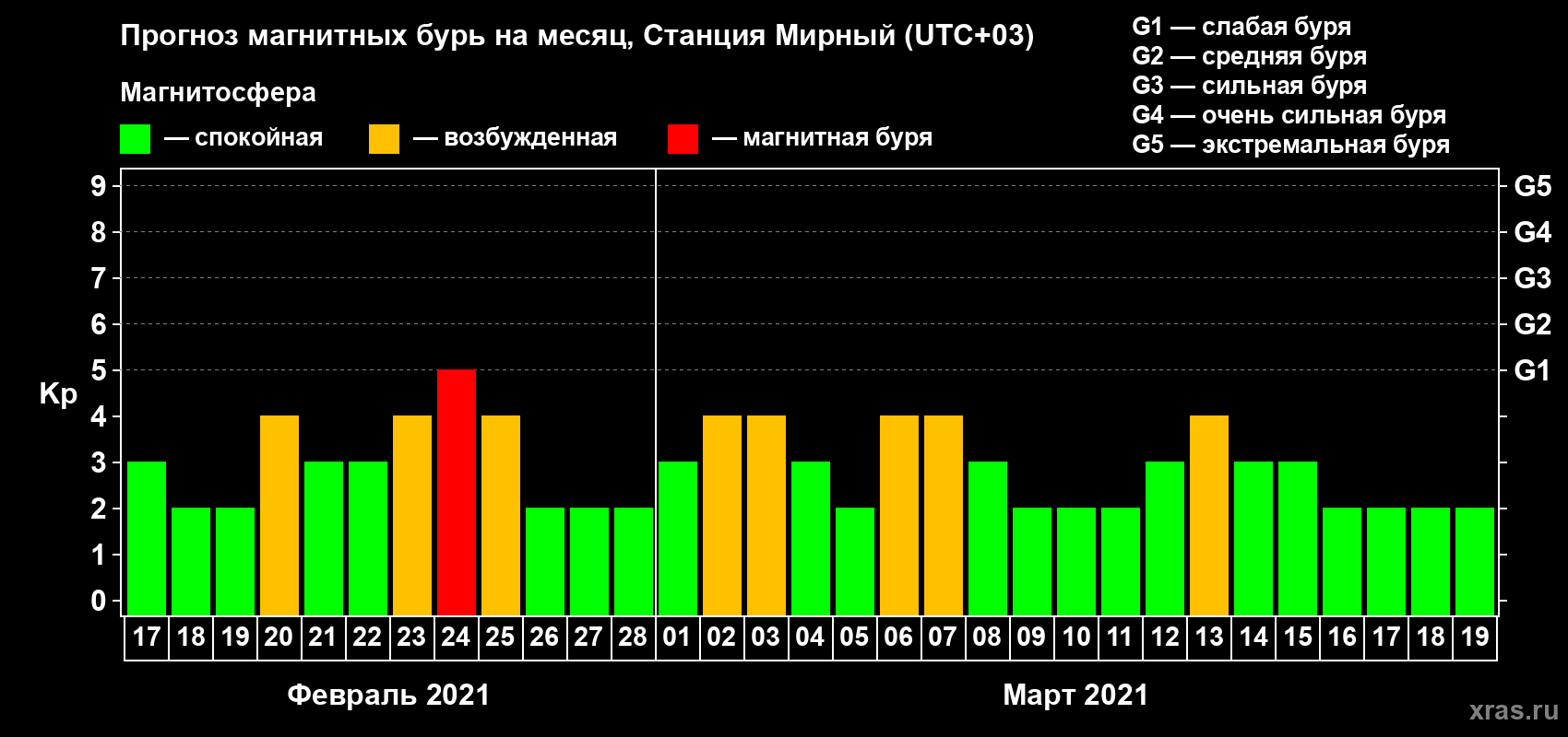 Прогноз максимального суточного геомагнитного индекса Kp на <b>1 месяц</b> (31 день) <b>с 17 февраля по 19 марта 2021 г</b>