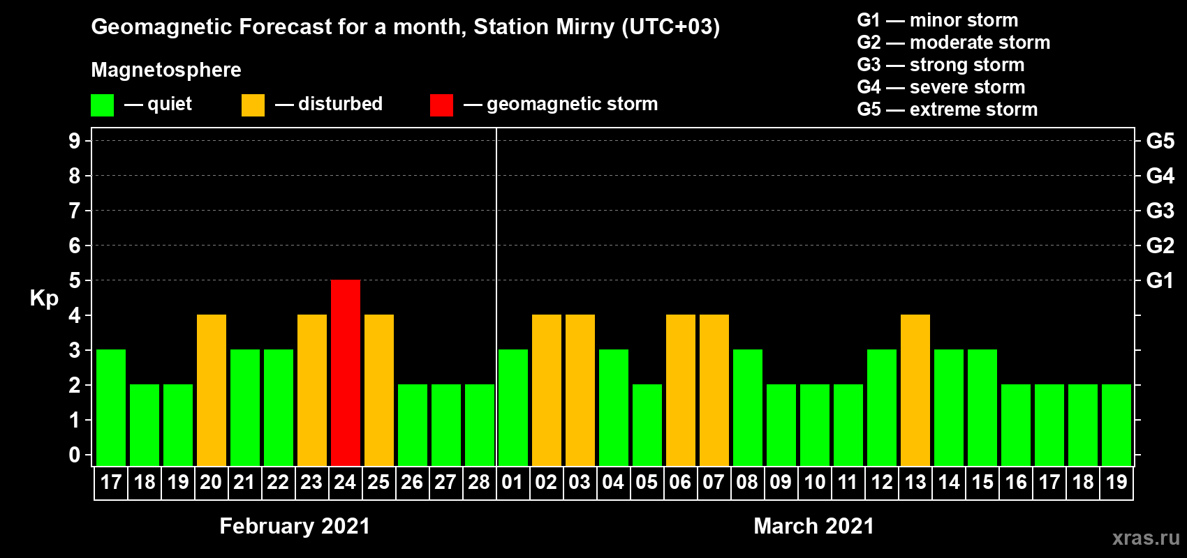 Forecast of the daily maximal value of geomagnetic index Kp for <b>1 month</b> (31 days) <b>from Feb 17, 2021 to Mar 19, 2021</b>