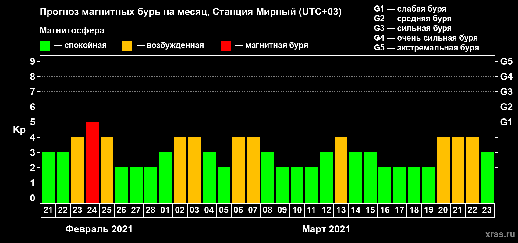 Прогноз максимального суточного геомагнитного индекса Kp на <b>1 месяц</b> (31 день) <b>с 21 февраля по 23 марта 2021 г</b>