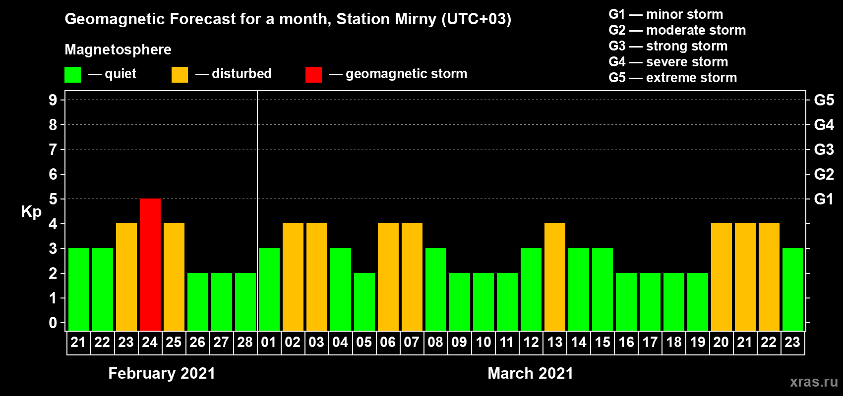Forecast of the daily maximal value of geomagnetic index Kp for <b>1 month</b> (31 days) <b>from Feb 21, 2021 to Mar 23, 2021</b>