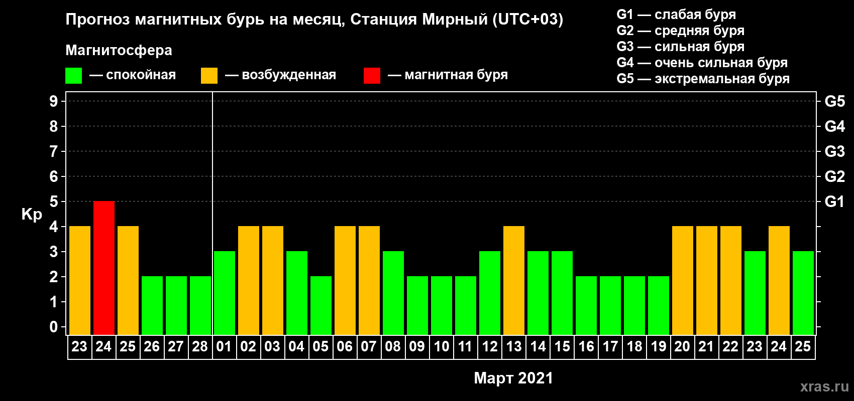 Прогноз максимального суточного геомагнитного индекса Kp на <b>1 месяц</b> (31 день) <b>с 23 февраля по 25 марта 2021 г</b>