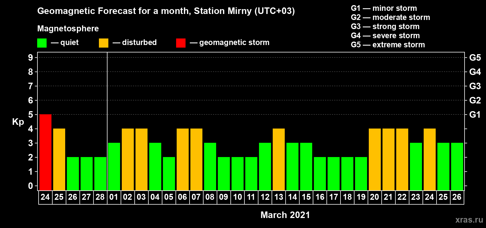 Forecast of the daily maximal value of geomagnetic index Kp for <b>1 month</b> (31 days) <b>from Feb 24, 2021 to Mar 26, 2021</b>