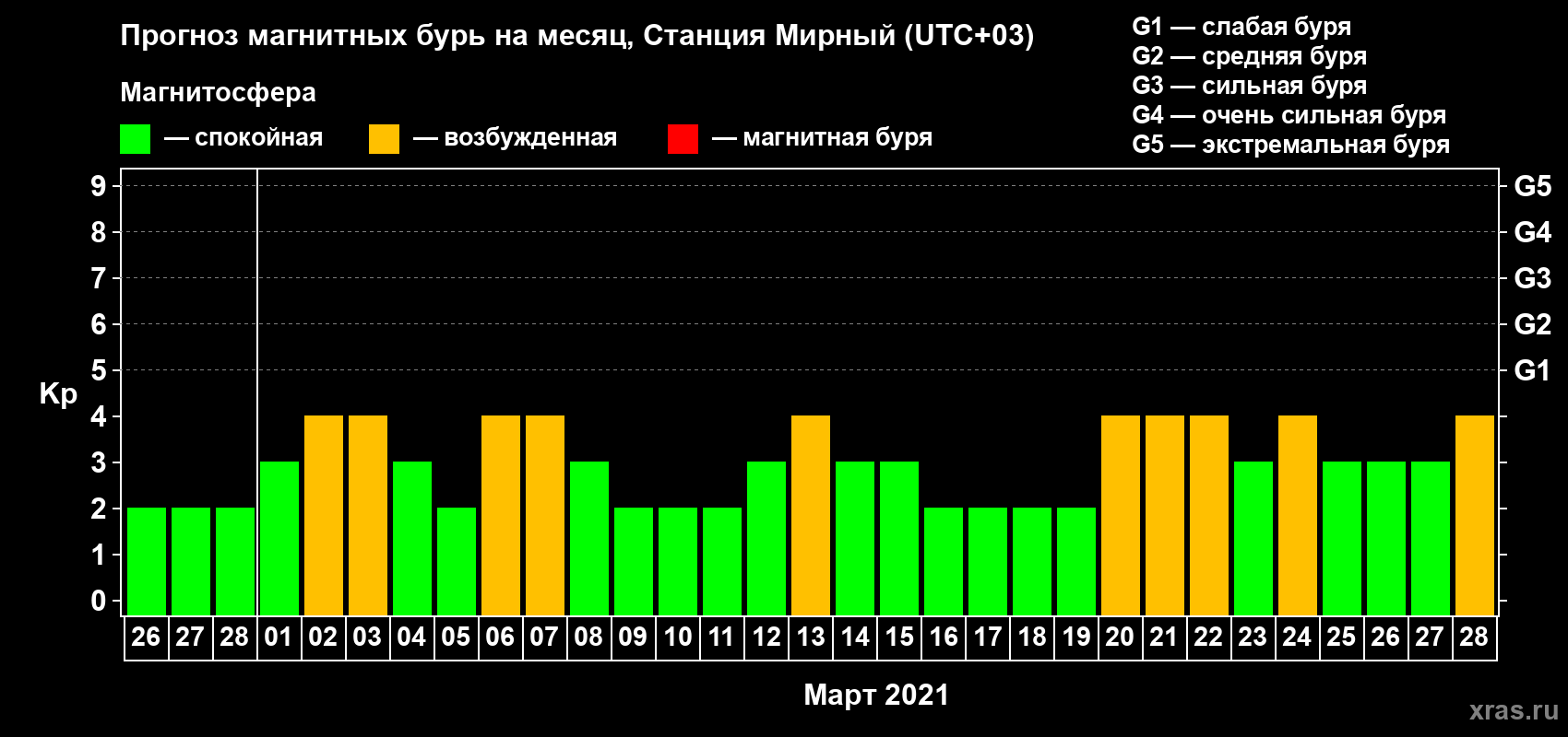 Прогноз максимального суточного геомагнитного индекса Kp на <b>1 месяц</b> (31 день) <b>с 26 февраля по 28 марта 2021 г</b>