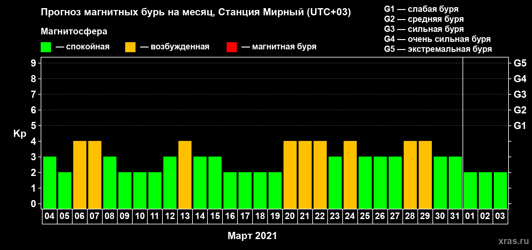 Прогноз максимального суточного геомагнитного индекса Kp на <b>1 месяц</b> (31 день) <b>с 04 марта по 03 апреля 2021 г</b>