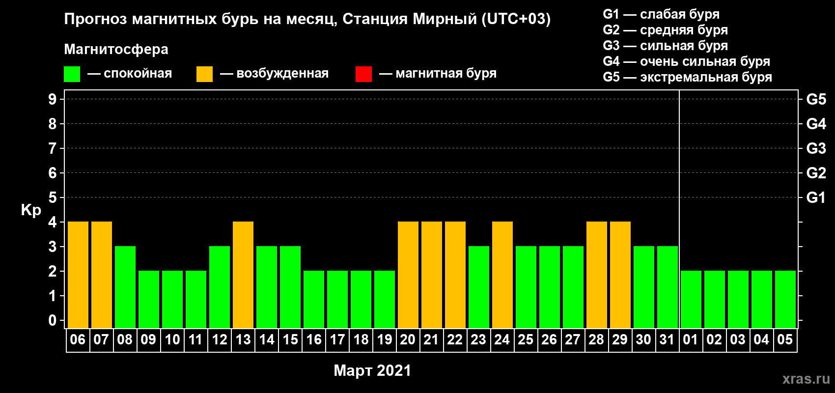 Прогноз максимального суточного геомагнитного индекса Kp на <b>1 месяц</b> (31 день) <b>с 06 марта по 05 апреля 2021 г</b>