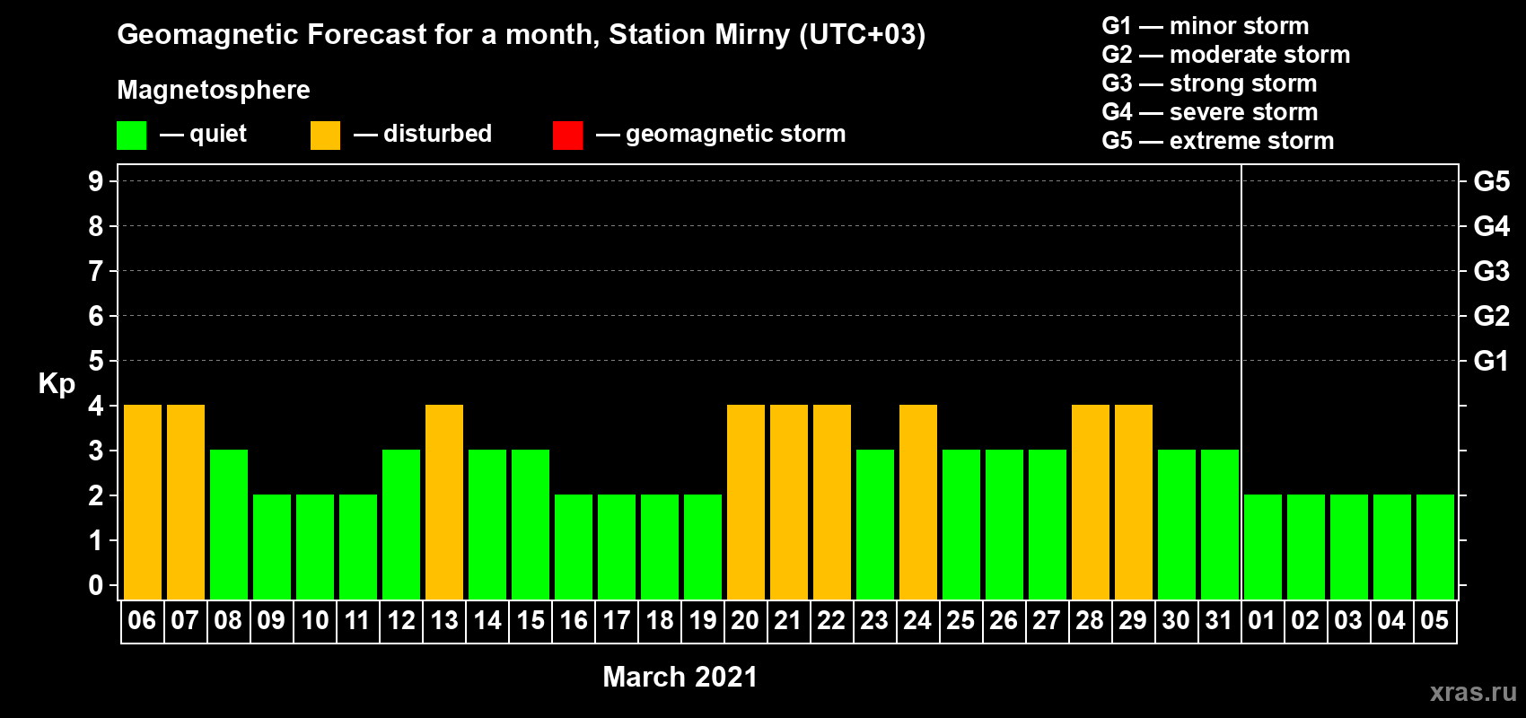 Forecast of the daily maximal value of geomagnetic index Kp for <b>1 month</b> (31 days) <b>from Mar 06, 2021 to Apr 05, 2021</b>