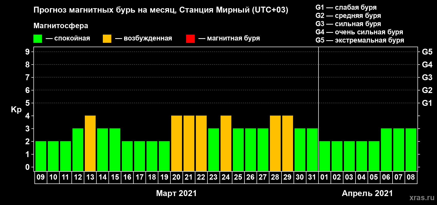 Прогноз максимального суточного геомагнитного индекса Kp на <b>1 месяц</b> (31 день) <b>с 09 марта по 08 апреля 2021 г</b>