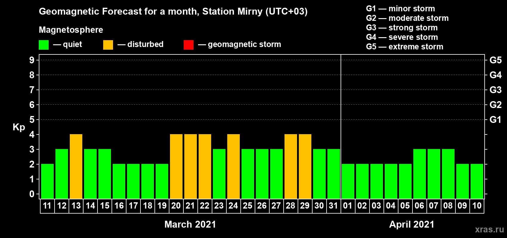 Forecast of the daily maximal value of geomagnetic index Kp for <b>1 month</b> (31 days) <b>from Mar 11, 2021 to Apr 10, 2021</b>