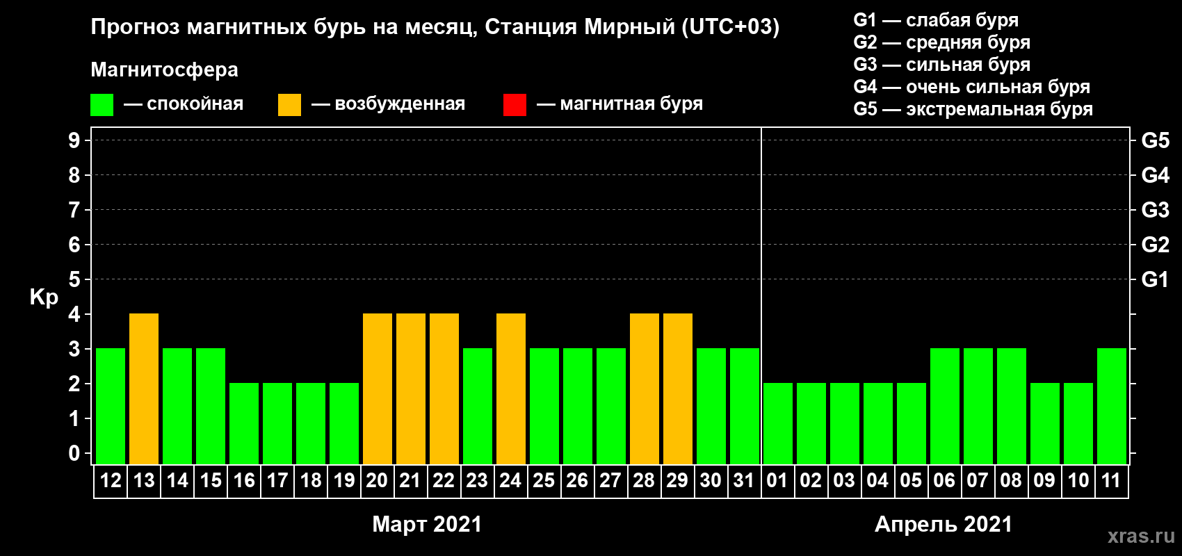 Прогноз максимального суточного геомагнитного индекса Kp на <b>1 месяц</b> (31 день) <b>с 12 марта по 11 апреля 2021 г</b>