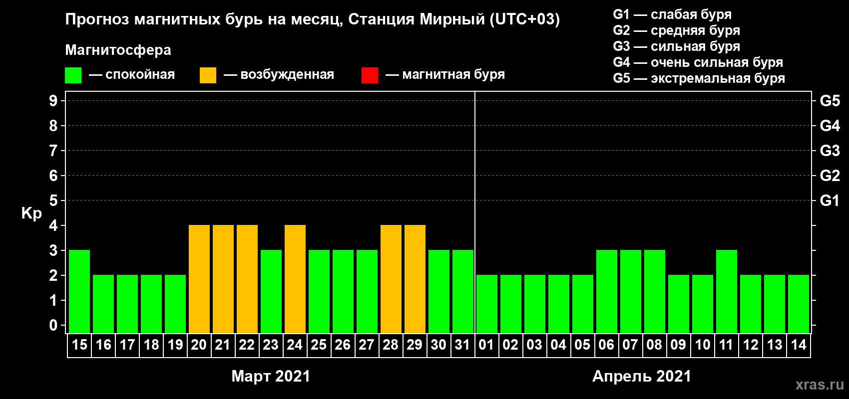 Прогноз максимального суточного геомагнитного индекса Kp на <b>1 месяц</b> (31 день) <b>с 15 марта по 14 апреля 2021 г</b>