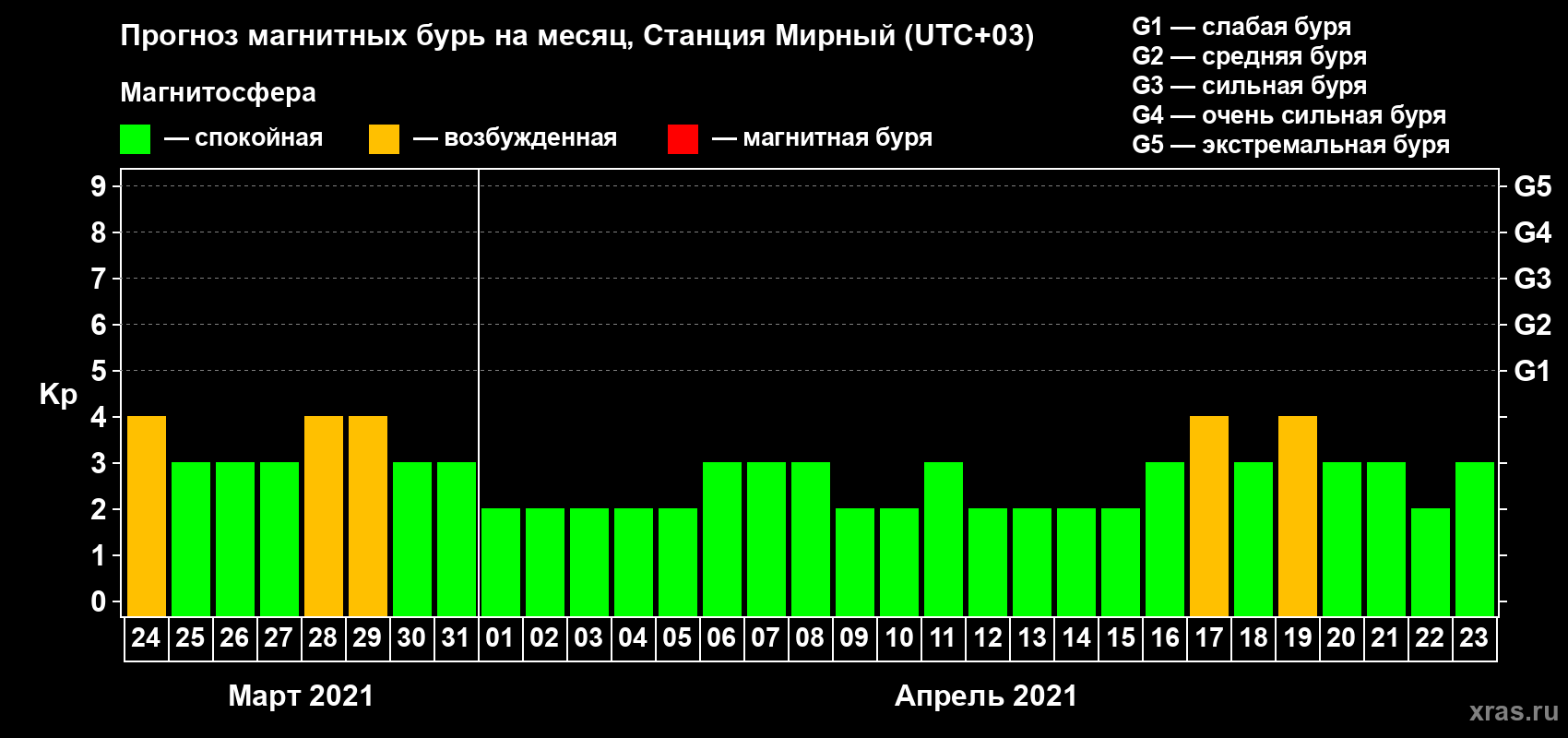Прогноз максимального суточного геомагнитного индекса Kp на <b>1 месяц</b> (31 день) <b>с 24 марта по 23 апреля 2021 г</b>