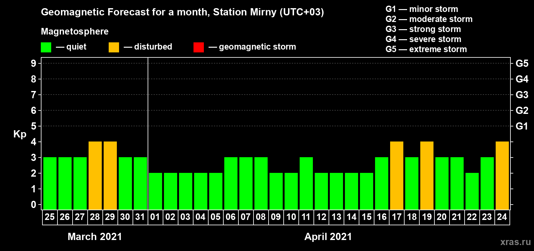 Forecast of the daily maximal value of geomagnetic index Kp for <b>1 month</b> (31 days) <b>from Mar 25, 2021 to Apr 24, 2021</b>