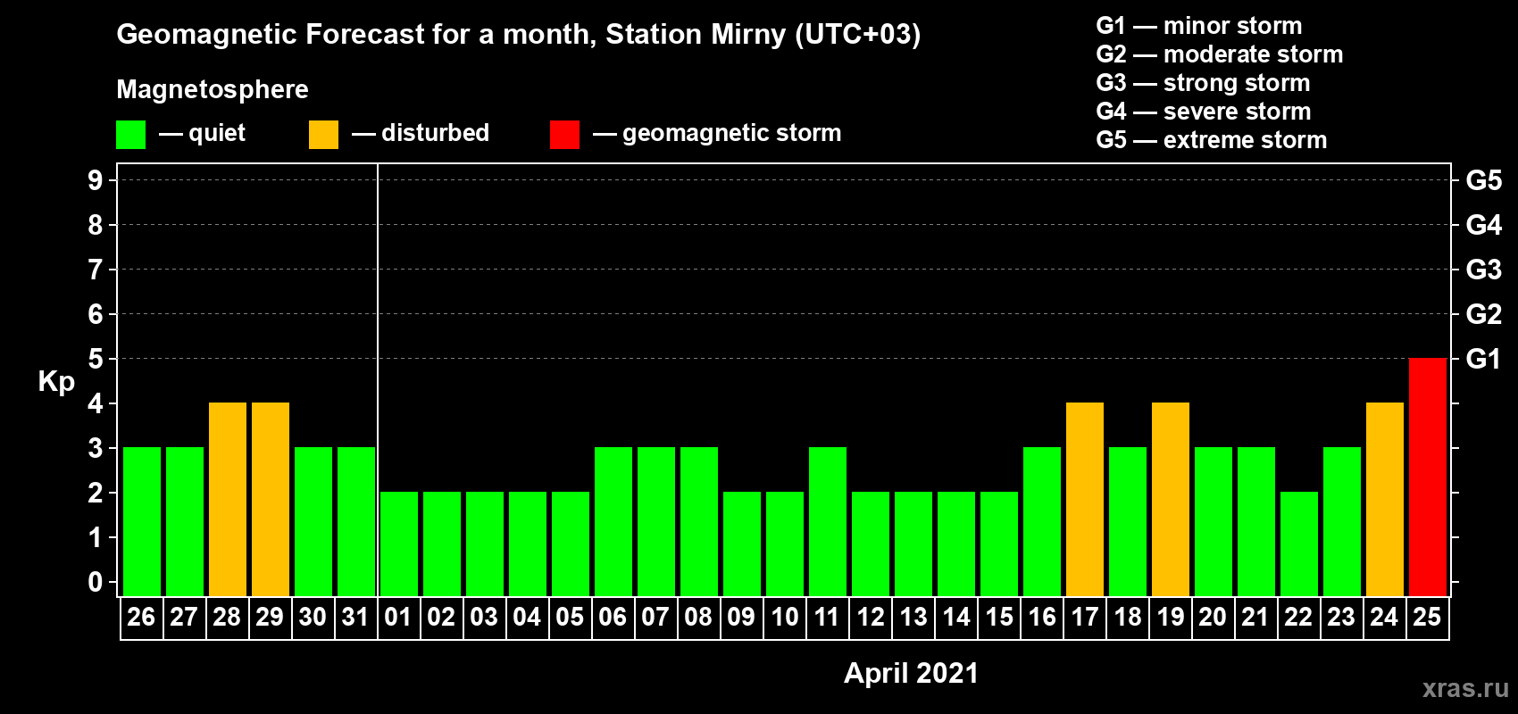 Forecast of the daily maximal value of geomagnetic index Kp for <b>1 month</b> (31 days) <b>from Mar 26, 2021 to Apr 25, 2021</b>