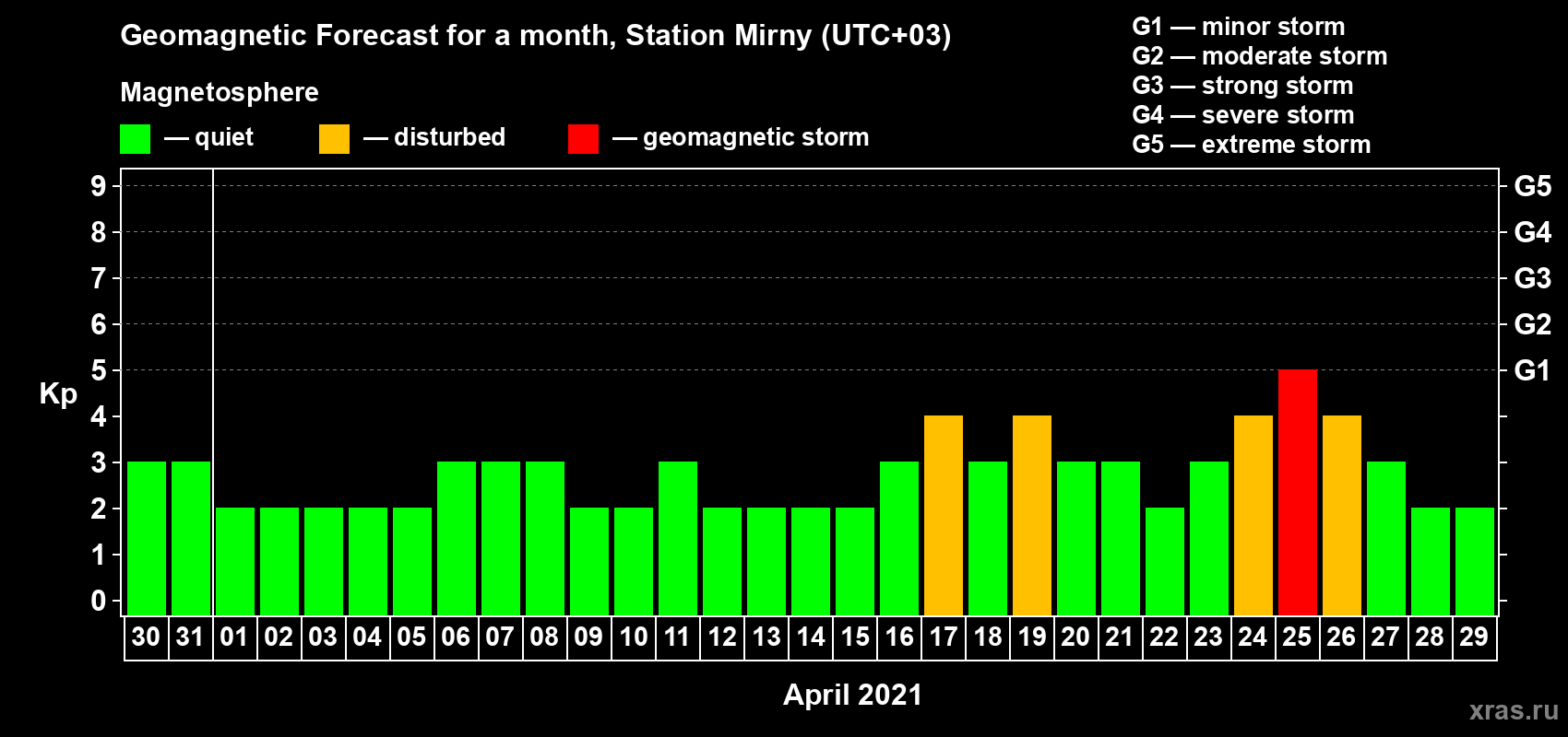 Forecast of the daily maximal value of geomagnetic index Kp for <b>1 month</b> (31 days) <b>from Mar 30, 2021 to Apr 29, 2021</b>