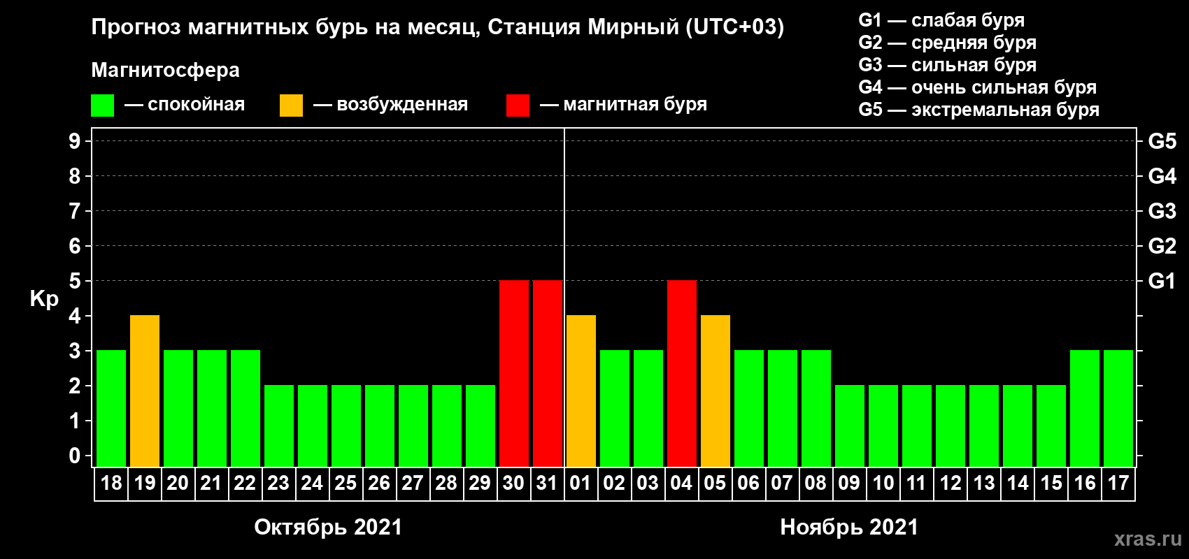 Прогноз максимального суточного геомагнитного индекса Kp на <b>1 месяц</b> (31 день) <b>с 18 октября по 17 ноября 2021 г</b>