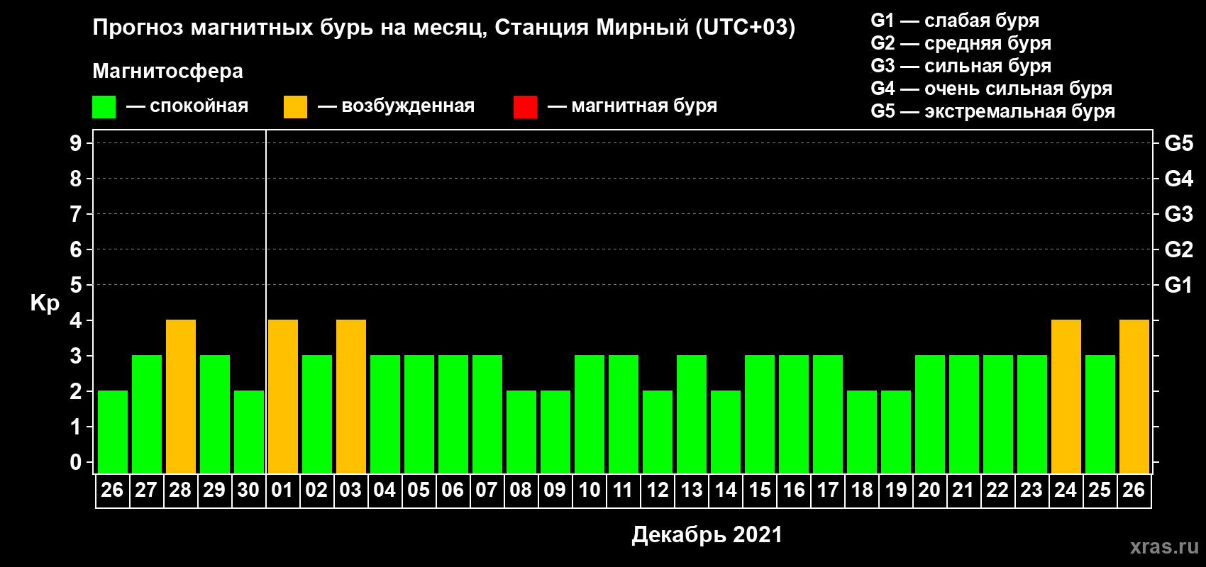Прогноз максимального суточного геомагнитного индекса Kp на <b>1 месяц</b> (31 день) <b>с 26 ноября по 26 декабря 2021 г</b>