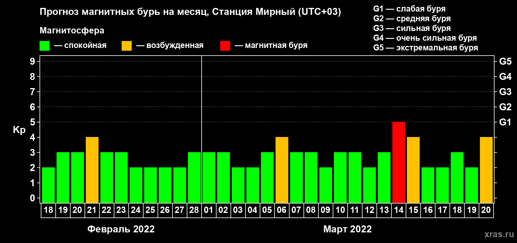 Прогноз максимального суточного геомагнитного индекса Kp на <b>1 месяц</b> (31 день) <b>с 18 февраля по 20 марта 2022 г</b>