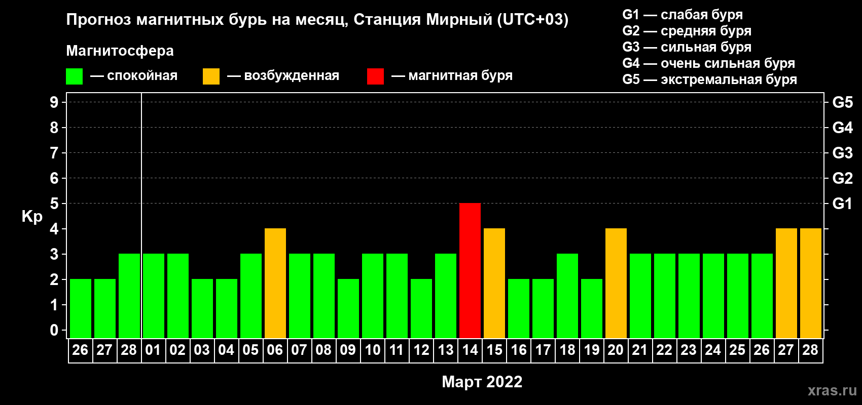 Прогноз максимального суточного геомагнитного индекса Kp на <b>1 месяц</b> (31 день) <b>с 26 февраля по 28 марта 2022 г</b>