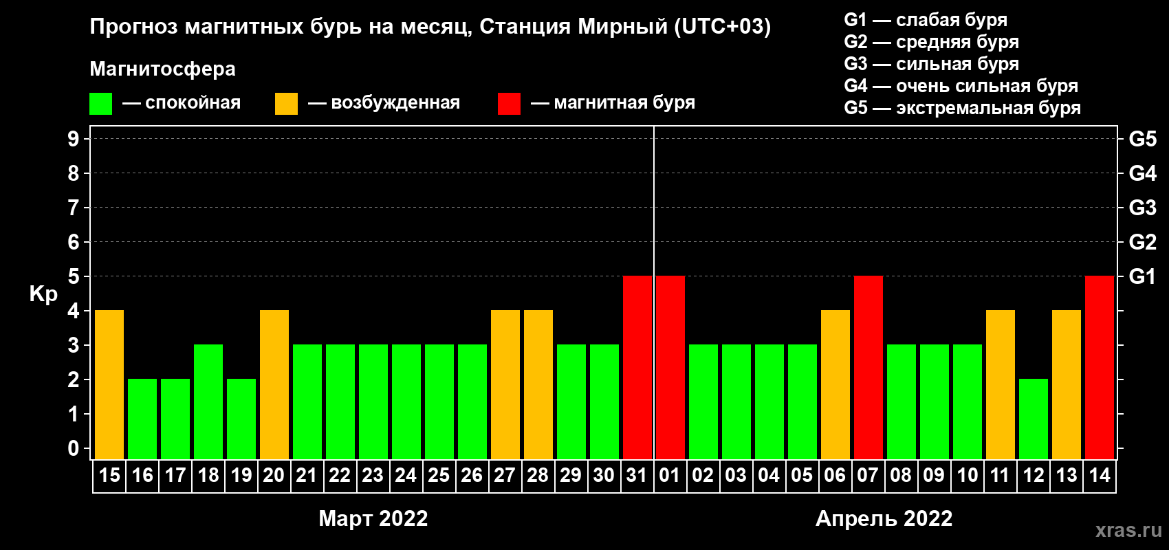Прогноз максимального суточного геомагнитного индекса Kp на <b>1 месяц</b> (31 день) <b>с 15 марта по 14 апреля 2022 г</b>