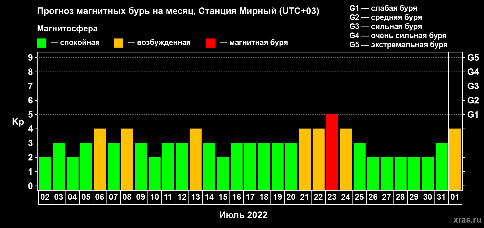 Прогноз максимального суточного геомагнитного индекса Kp на <b>1 месяц</b> (31 день) <b>с 02 июля по 01 августа 2022 г</b>