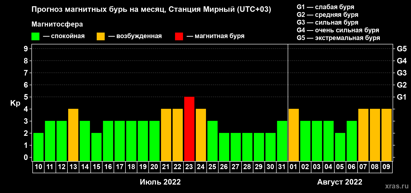 Прогноз максимального суточного геомагнитного индекса Kp на <b>1 месяц</b> (31 день) <b>с 10 июля по 09 августа 2022 г</b>
