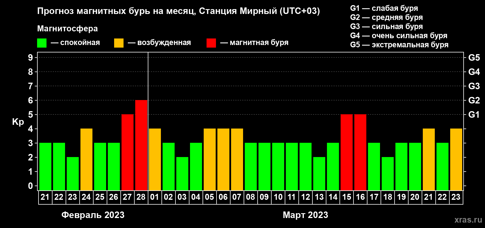 Прогноз максимального суточного геомагнитного индекса Kp на <b>1 месяц</b> (31 день) <b>с 21 февраля по 23 марта 2023 г</b>