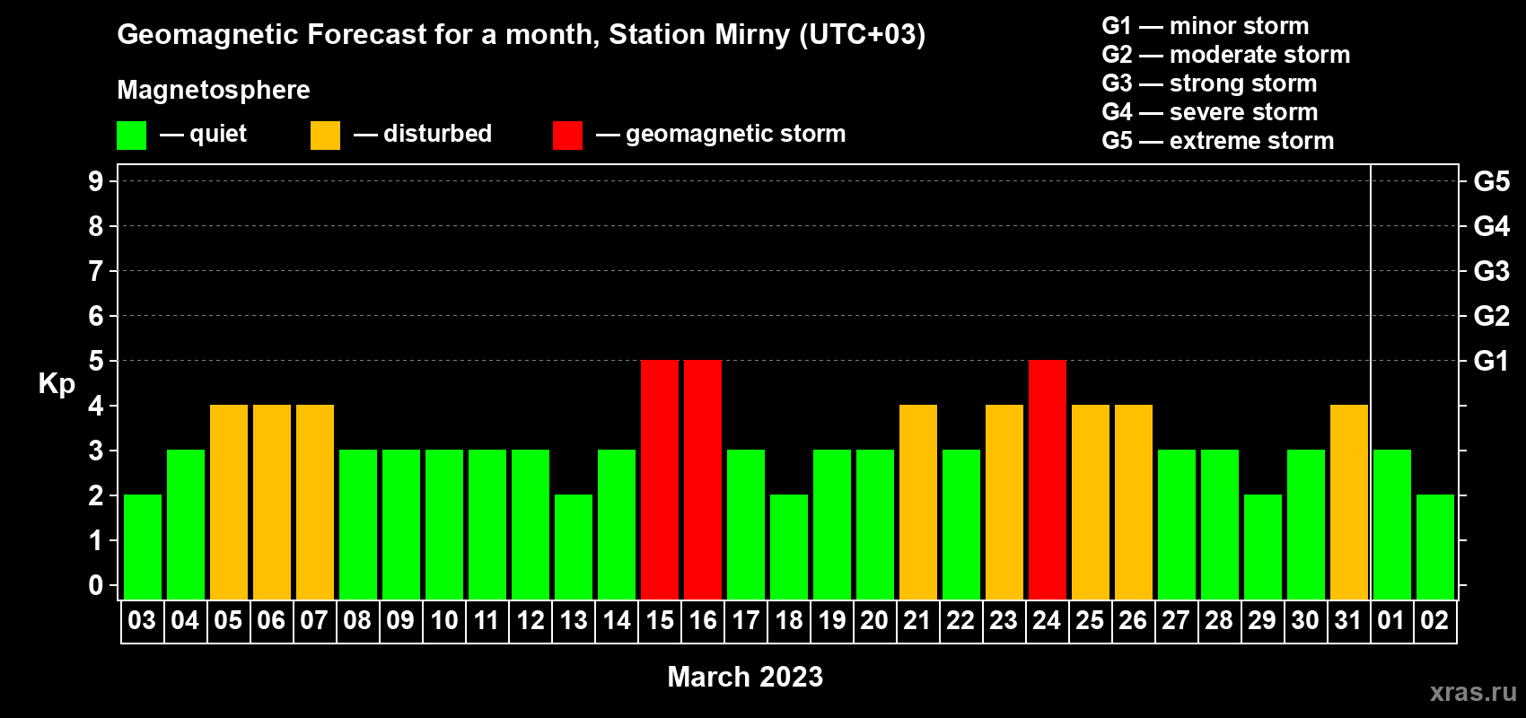 Forecast of the daily maximal value of geomagnetic index Kp for <b>1 month</b> (31 days) <b>from Mar 03, 2023 to Apr 02, 2023</b>