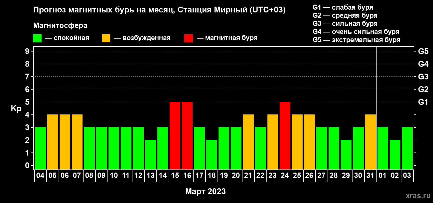 Прогноз максимального суточного геомагнитного индекса Kp на <b>1 месяц</b> (31 день) <b>с 04 марта по 03 апреля 2023 г</b>