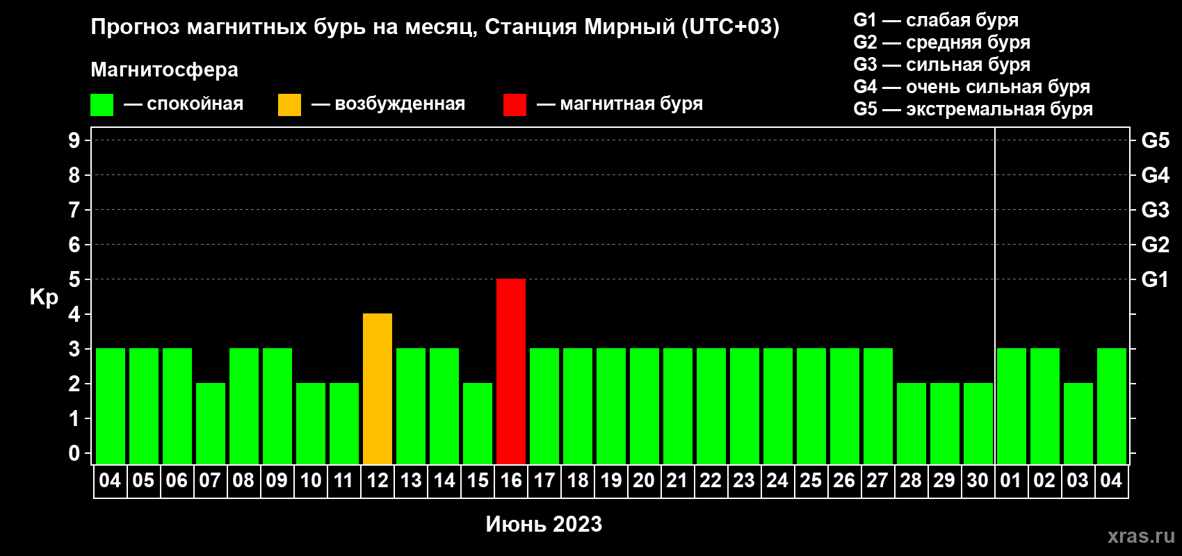 Прогноз максимального суточного геомагнитного индекса Kp на <b>1 месяц</b> (31 день) <b>с 04 июня по 04 июля 2023 г</b>