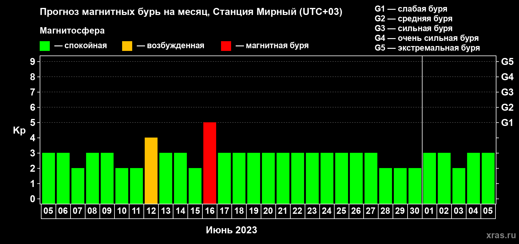 Прогноз максимального суточного геомагнитного индекса Kp на <b>1 месяц</b> (31 день) <b>с 05 июня по 05 июля 2023 г</b>