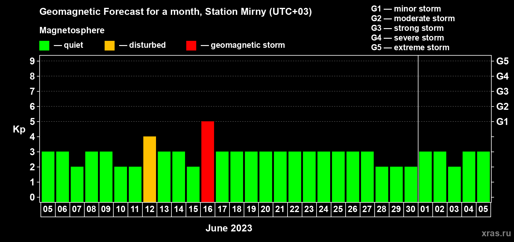 Forecast of the daily maximal value of geomagnetic index Kp for <b>1 month</b> (31 days) <b>from Jun 05, 2023 to Jul 05, 2023</b>