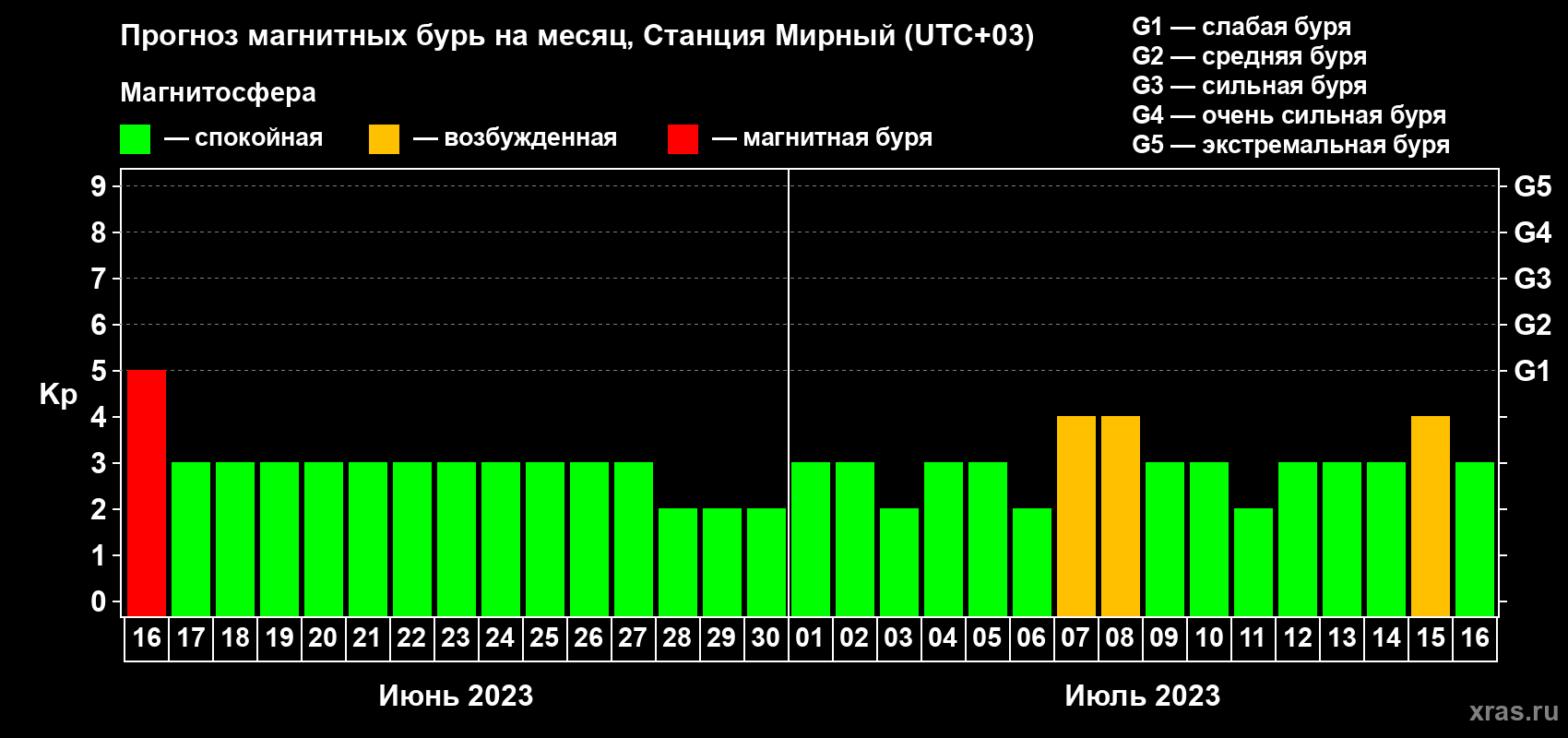 Прогноз максимального суточного геомагнитного индекса Kp на <b>1 месяц</b> (31 день) <b>с 16 июня по 16 июля 2023 г</b>