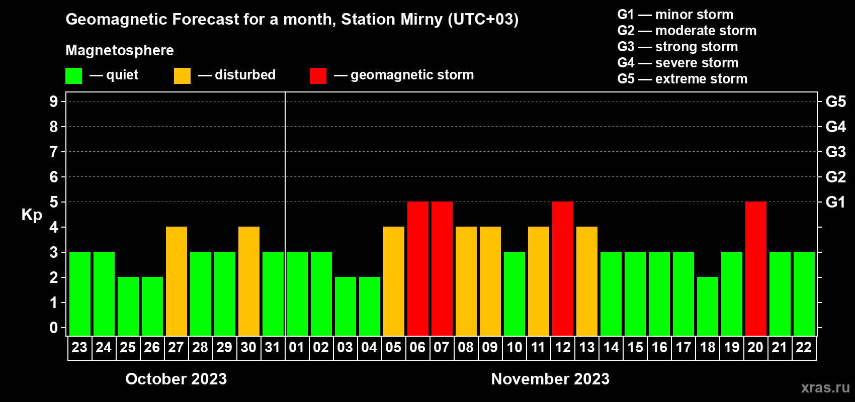 Forecast of the daily maximal value of geomagnetic index Kp for <b>1 month</b> (31 days) <b>from Oct 23, 2023 to Nov 22, 2023</b>