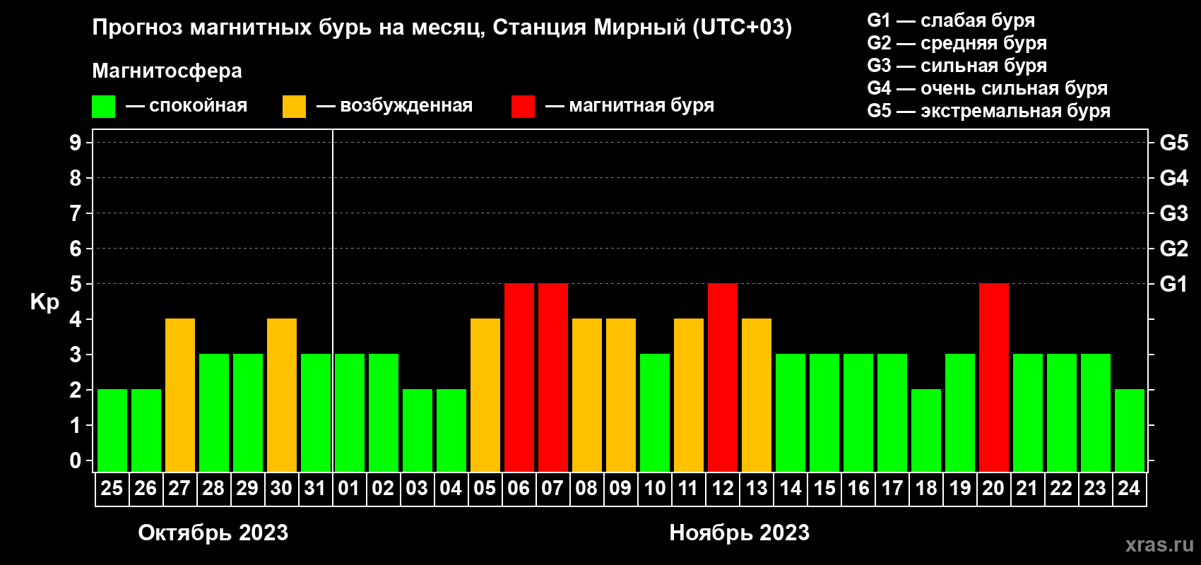 Прогноз максимального суточного геомагнитного индекса Kp на <b>1 месяц</b> (31 день) <b>с 25 октября по 24 ноября 2023 г</b>
