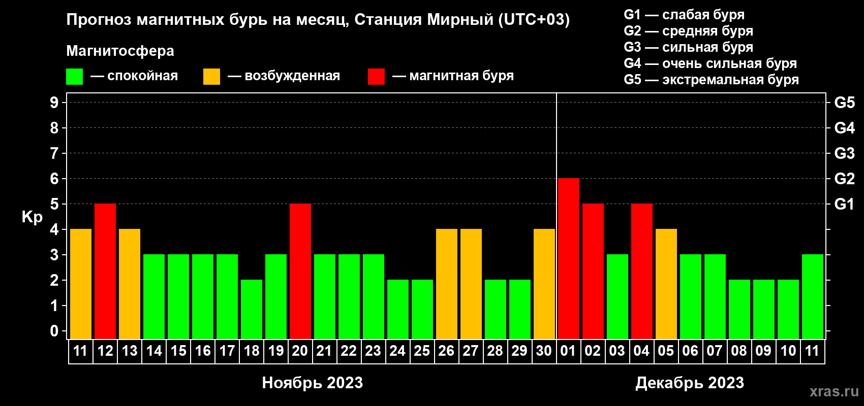 Прогноз максимального суточного геомагнитного индекса Kp на <b>1 месяц</b> (31 день) <b>с 11 ноября по 11 декабря 2023 г</b>