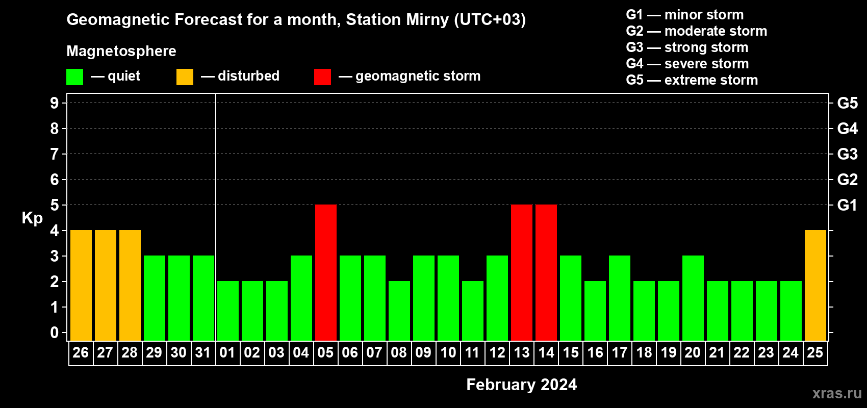 Forecast of the daily maximal value of geomagnetic index Kp for <b>1 month</b> (31 days) <b>from Jan 26, 2024 to Feb 25, 2024</b>