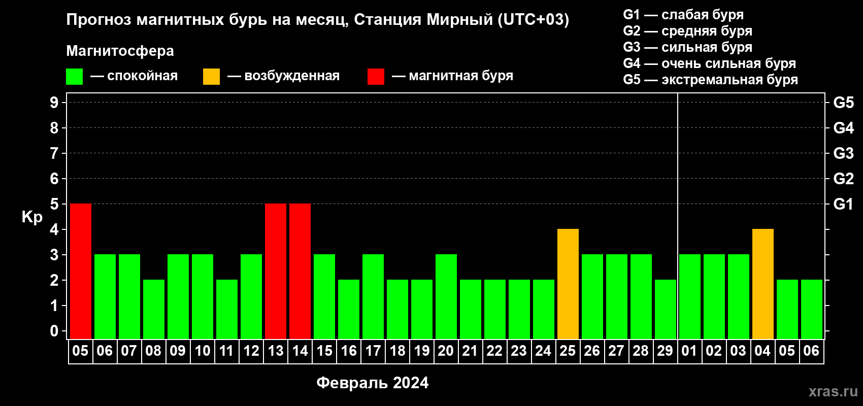 Прогноз максимального суточного геомагнитного индекса Kp на <b>1 месяц</b> (31 день) <b>с 05 февраля по 06 марта 2024 г</b>