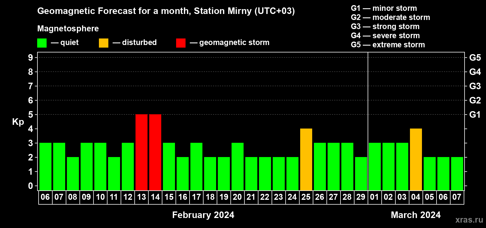 Forecast of the daily maximal value of geomagnetic index Kp for <b>1 month</b> (31 days) <b>from Feb 06, 2024 to Mar 07, 2024</b>