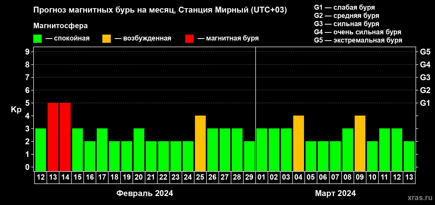 Прогноз максимального суточного геомагнитного индекса Kp на <b>1 месяц</b> (31 день) <b>с 12 февраля по 13 марта 2024 г</b>
