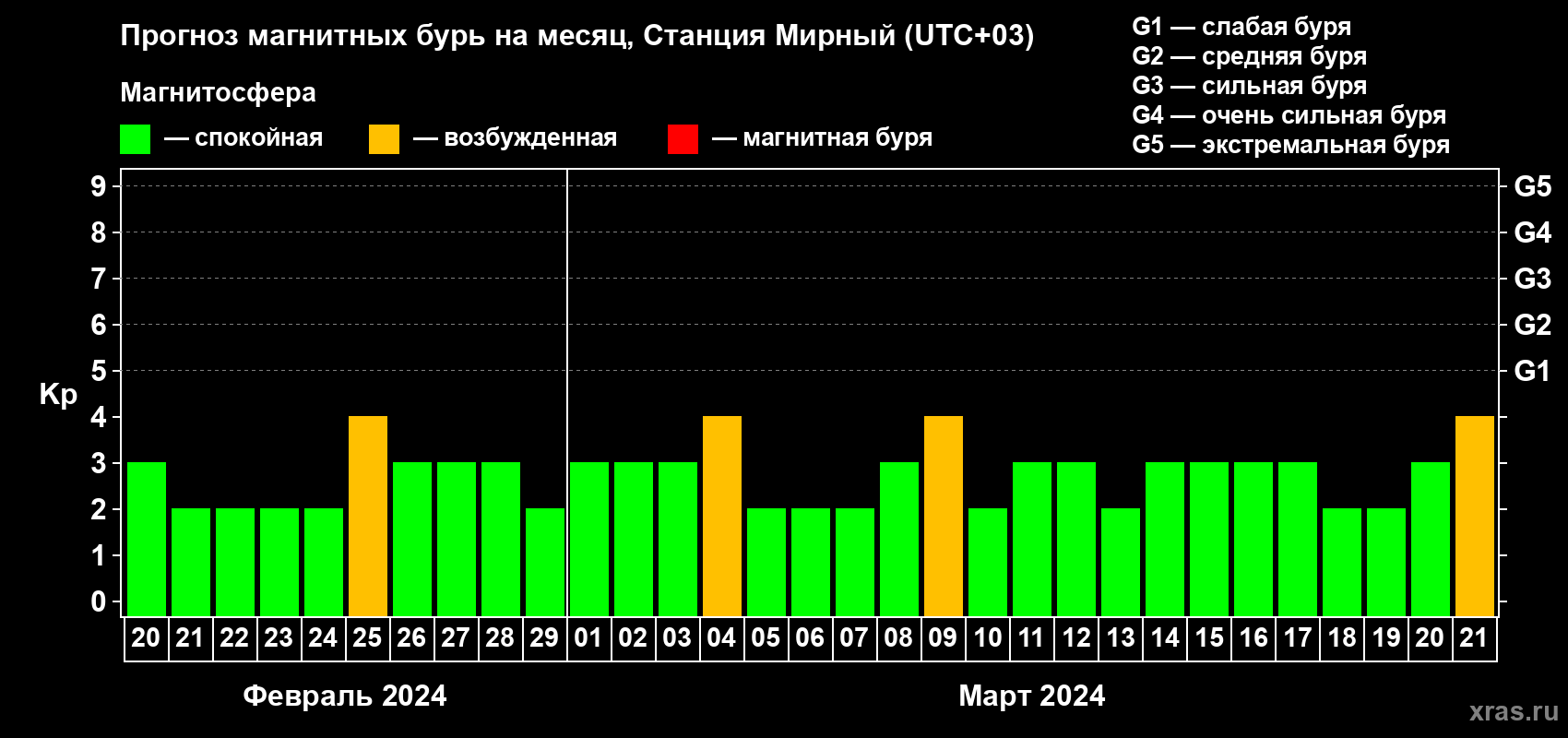 Прогноз максимального суточного геомагнитного индекса Kp на <b>1 месяц</b> (31 день) <b>с 20 февраля по 21 марта 2024 г</b>