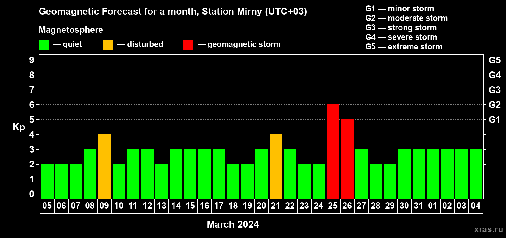 Forecast of the daily maximal value of geomagnetic index Kp for <b>1 month</b> (31 days) <b>from Mar 05, 2024 to Apr 04, 2024</b>