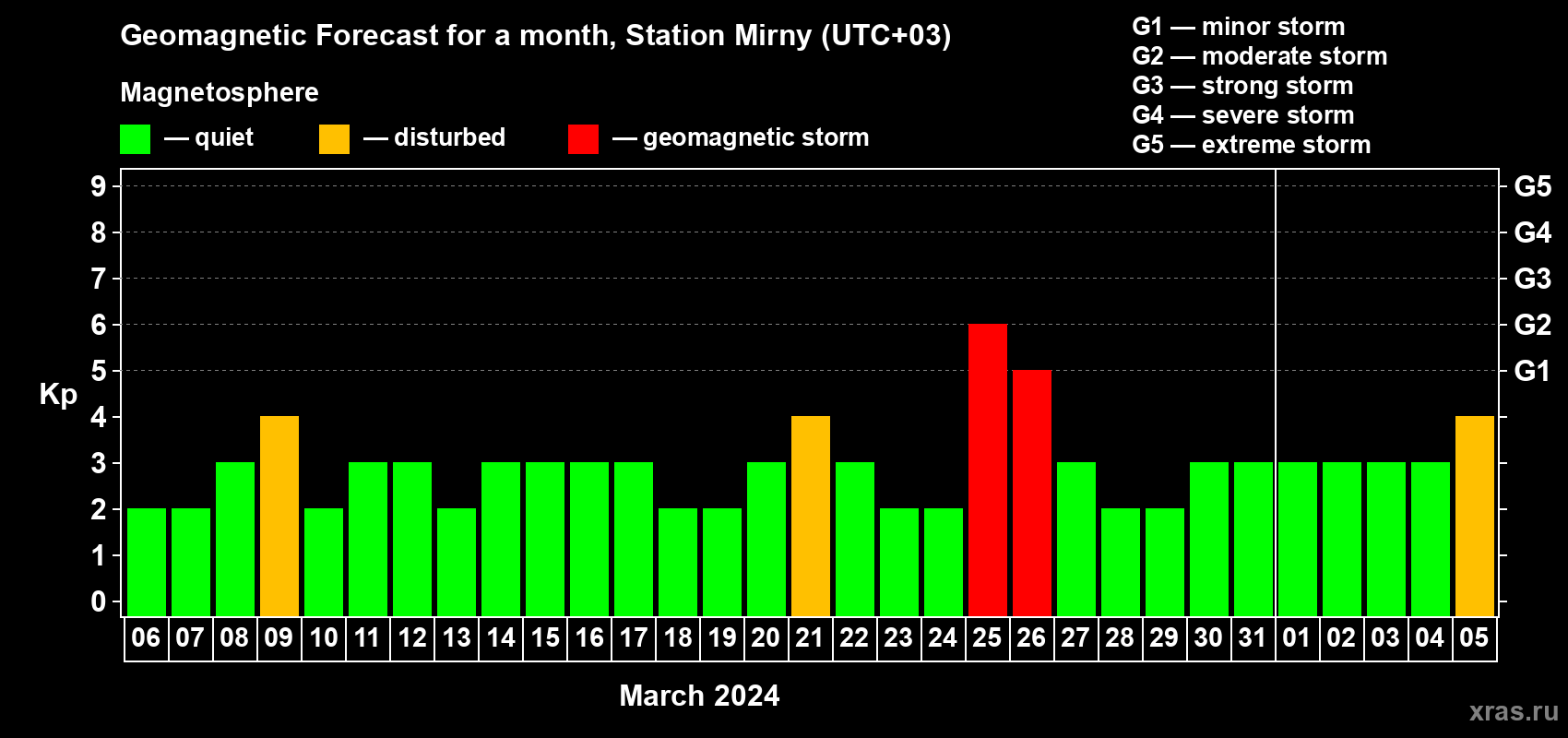 Forecast of the daily maximal value of geomagnetic index Kp for <b>1 month</b> (31 days) <b>from Mar 06, 2024 to Apr 05, 2024</b>