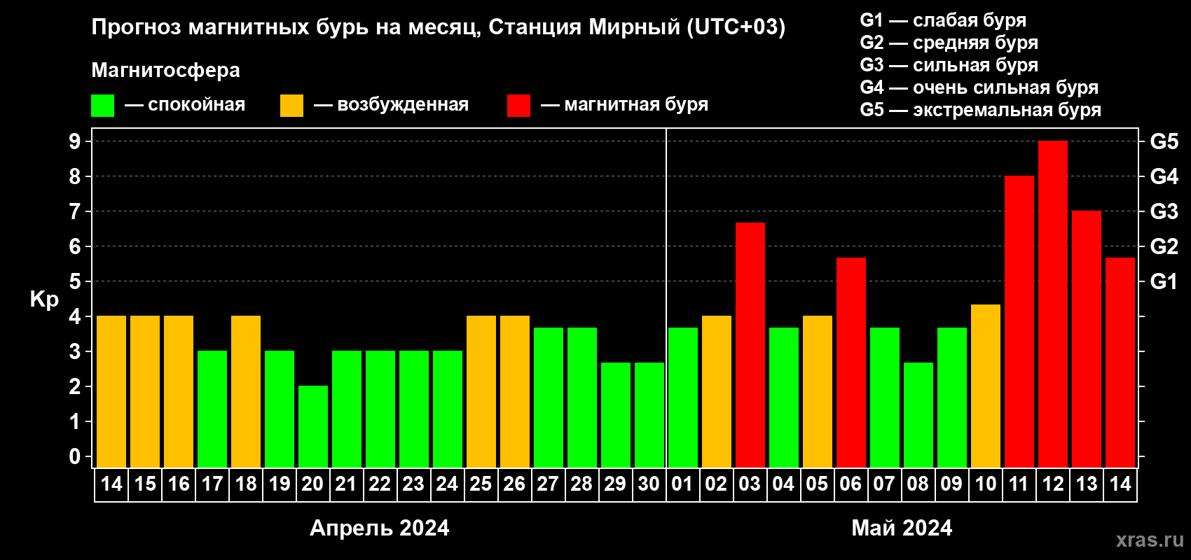 Прогноз максимального суточного геомагнитного индекса Kp на <b>1 месяц</b> (31 день) <b>с 14 апреля по 14 мая 2024 г</b>