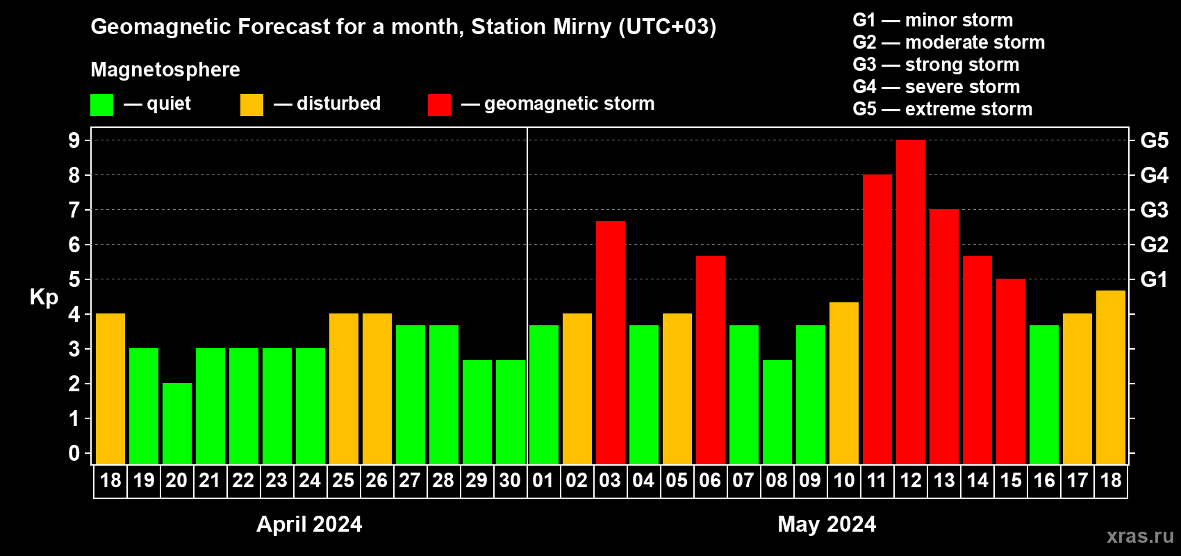 Forecast of the daily maximal value of geomagnetic index Kp for <b>1 month</b> (31 days) <b>from Apr 18, 2024 to May 18, 2024</b>