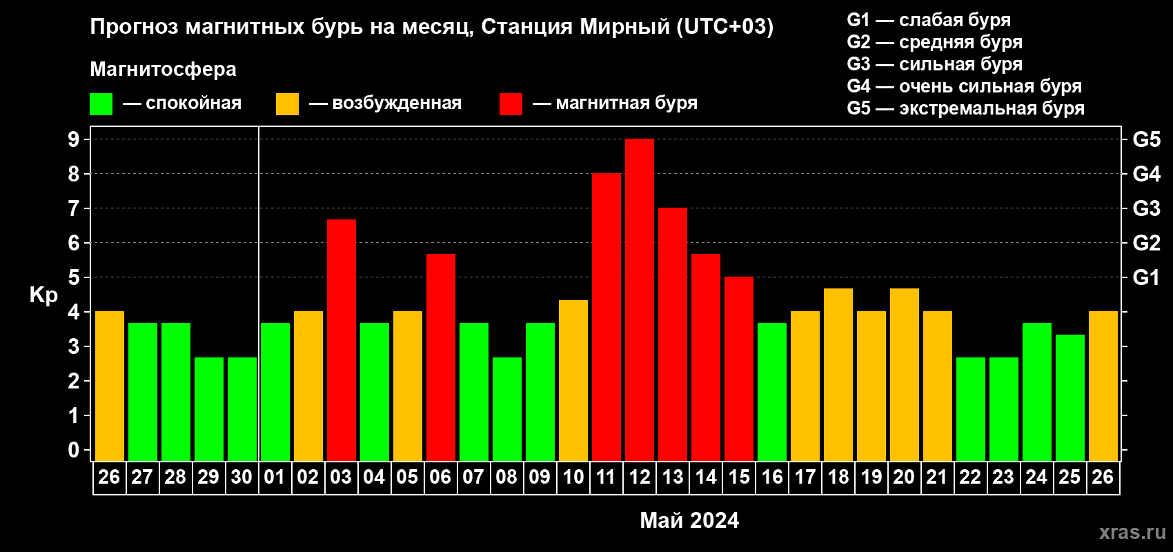 Прогноз максимального суточного геомагнитного индекса Kp на <b>1 месяц</b> (31 день) <b>с 26 апреля по 26 мая 2024 г</b>