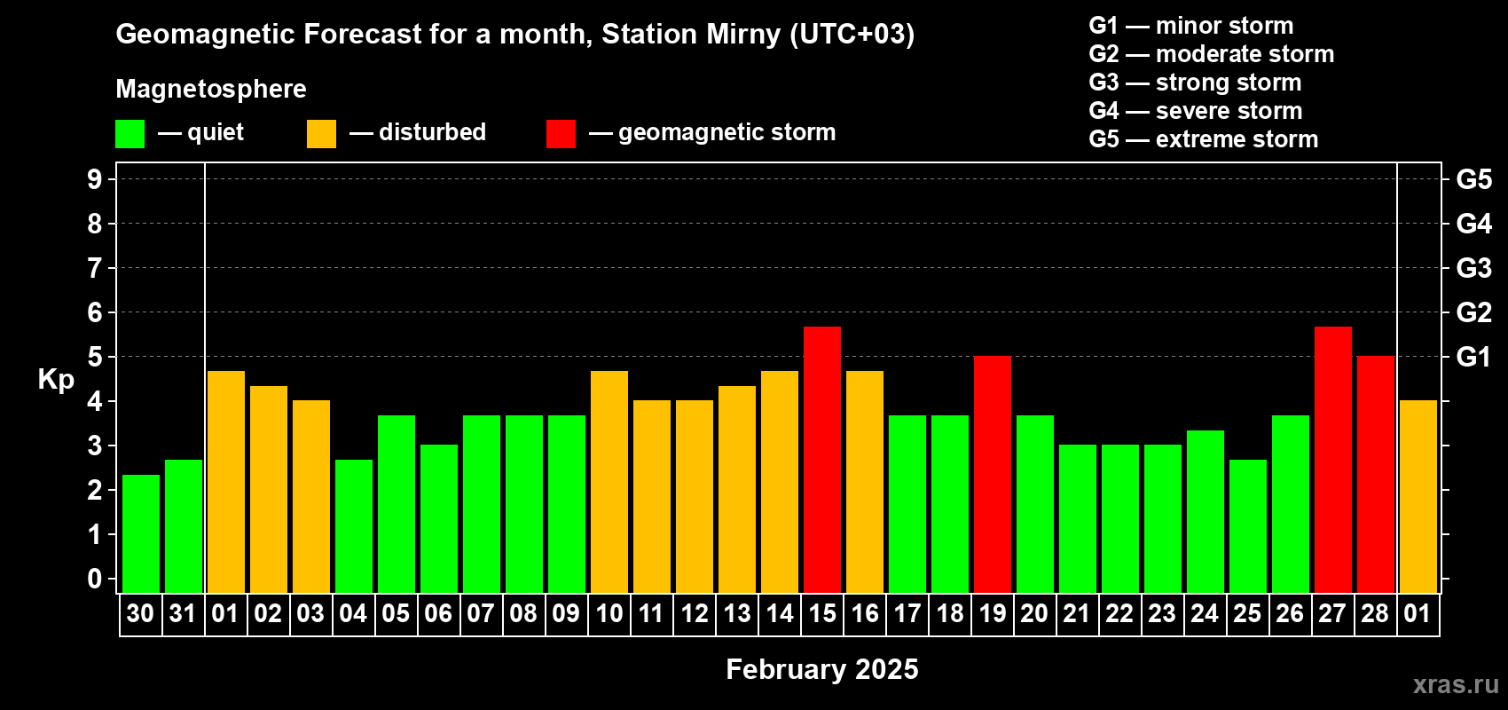 Forecast of the daily maximal value of geomagnetic index Kp for <b>1 month</b> (31 days) <b>from Jan 30, 2025 to Mar 01, 2025</b>